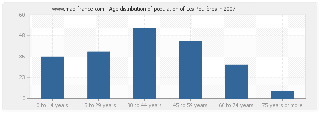 Age distribution of population of Les Poulières in 2007